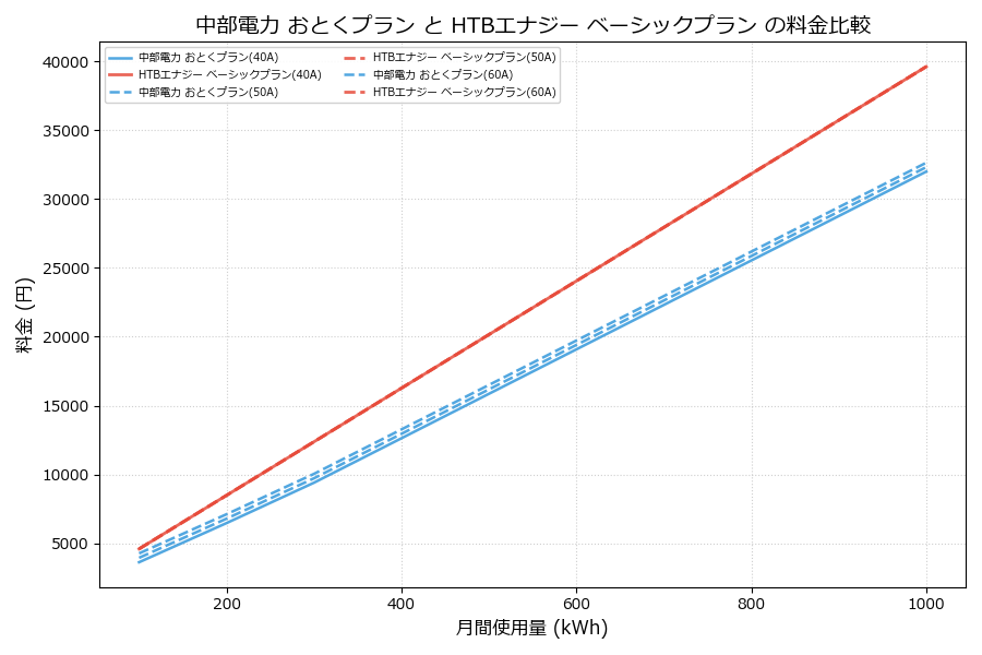 中部電力 おとくプラン vs ベーシックプラン 料金差額表