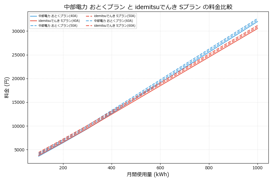 中部電力 おとくプラン vs Sプラン 料金差額表