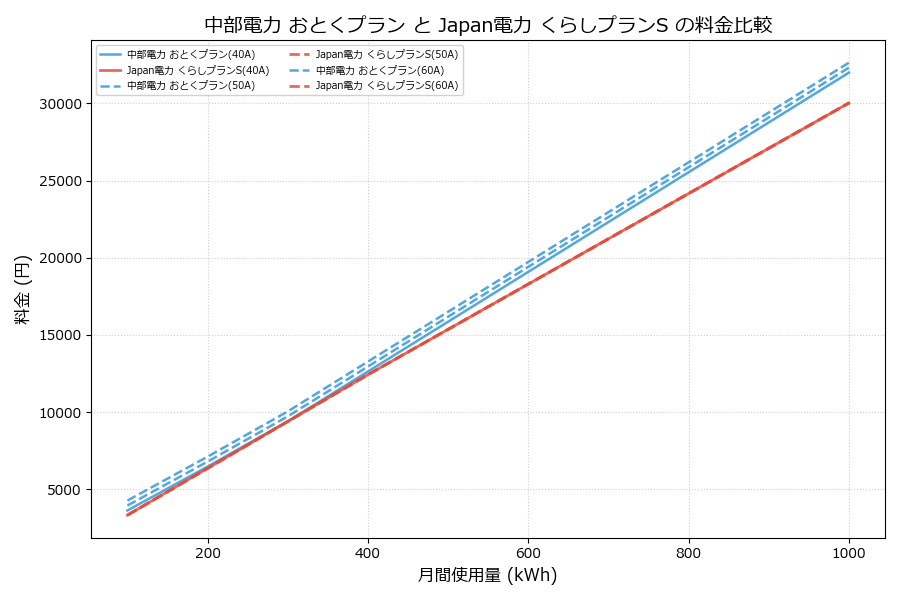 中部電力 おとくプラン vs くらしプランS 料金差額表