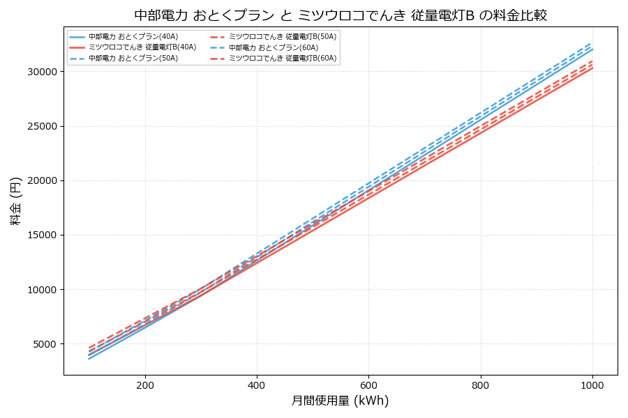 中部電力 おとくプラン vs 従量電灯B 料金差額表