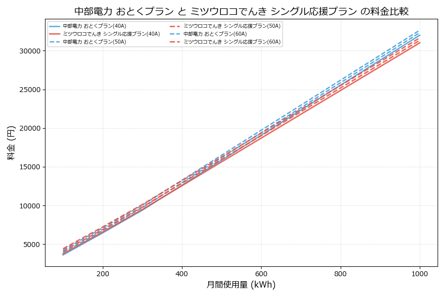 中部電力 おとくプラン vs シングル応援プラン 料金差額表
