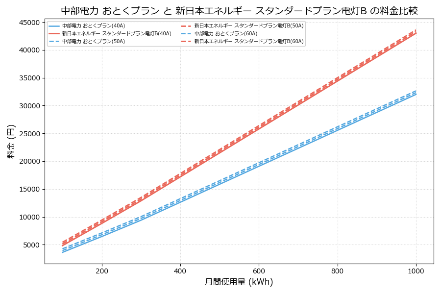 中部電力 おとくプラン vs スタンダードプラン電灯B 料金差額表