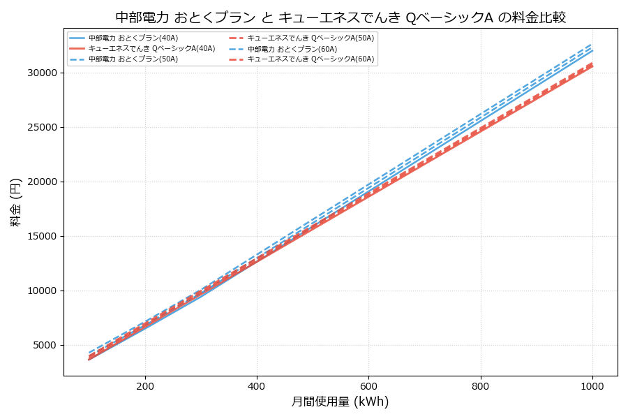 中部電力 おとくプラン vs QベーシックA 料金差額表