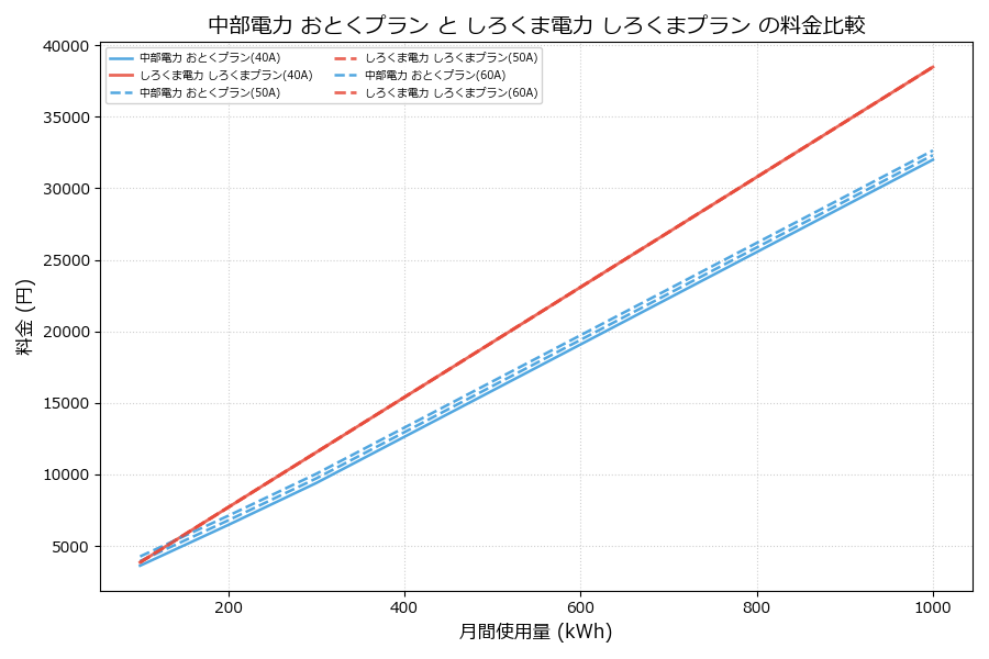 中部電力 おとくプラン vs しろくまプラン 料金差額表