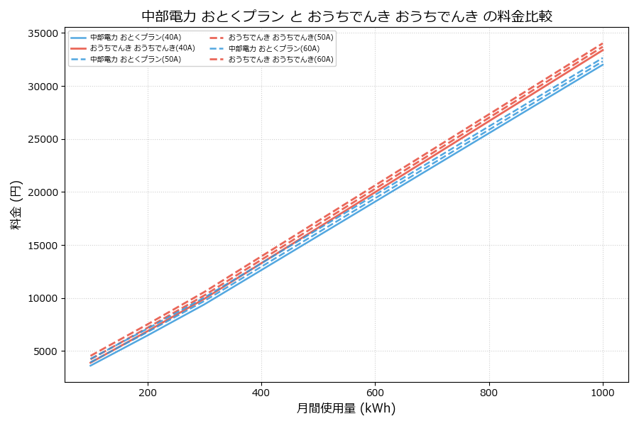 中部電力 おとくプラン vs おうちでんき 料金差額表