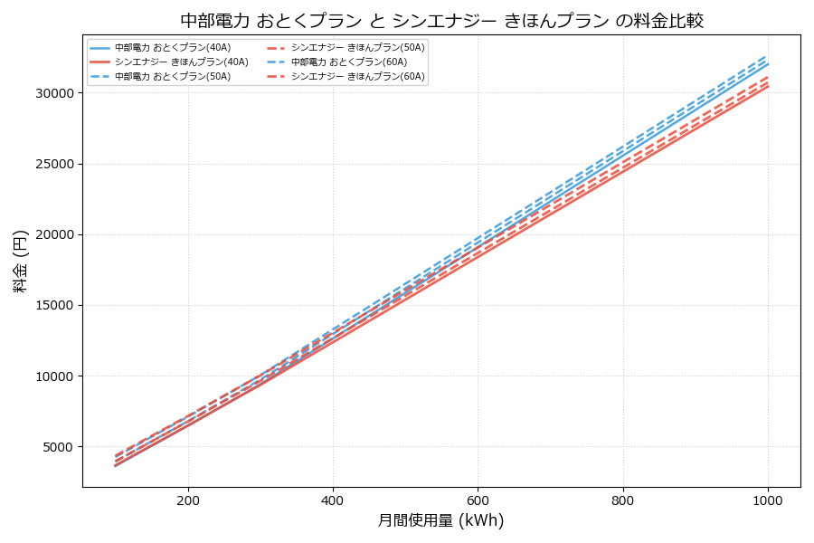 中部電力 おとくプラン vs きほんプラン 料金差額表