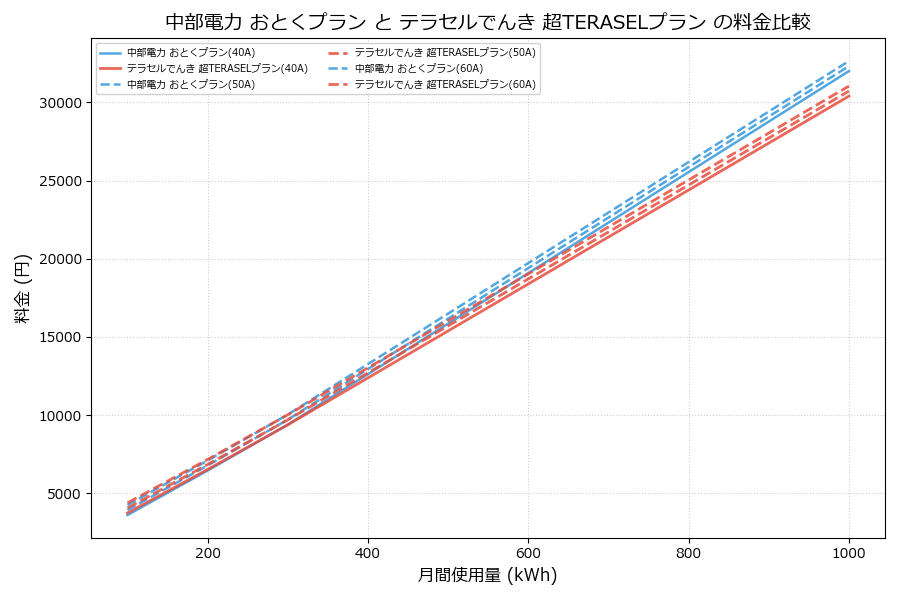 中部電力 おとくプラン vs 超TERASELプラン 料金差額表