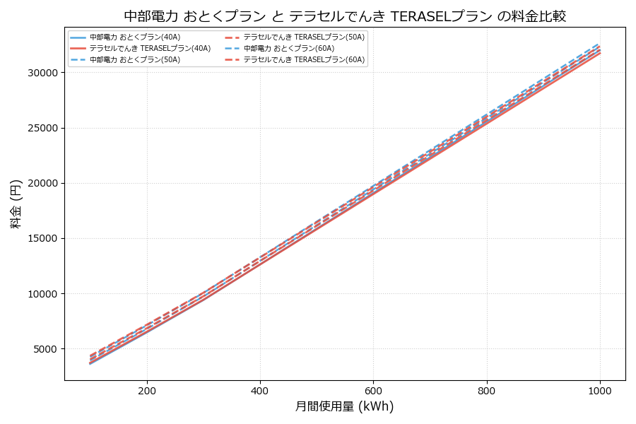 中部電力 おとくプラン vs TERASELプラン 料金差額表