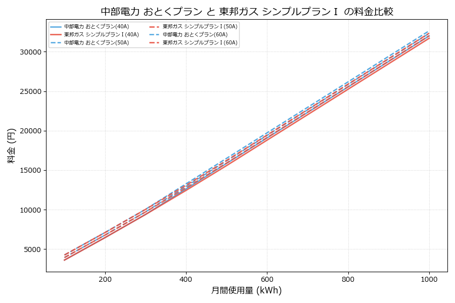 中部電力 おとくプラン vs シンプルプランⅠ 料金差額表