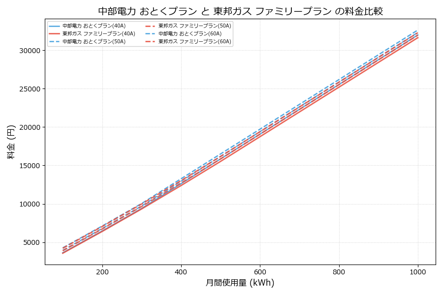 中部電力 おとくプラン vs ファミリープラン 料金差額表