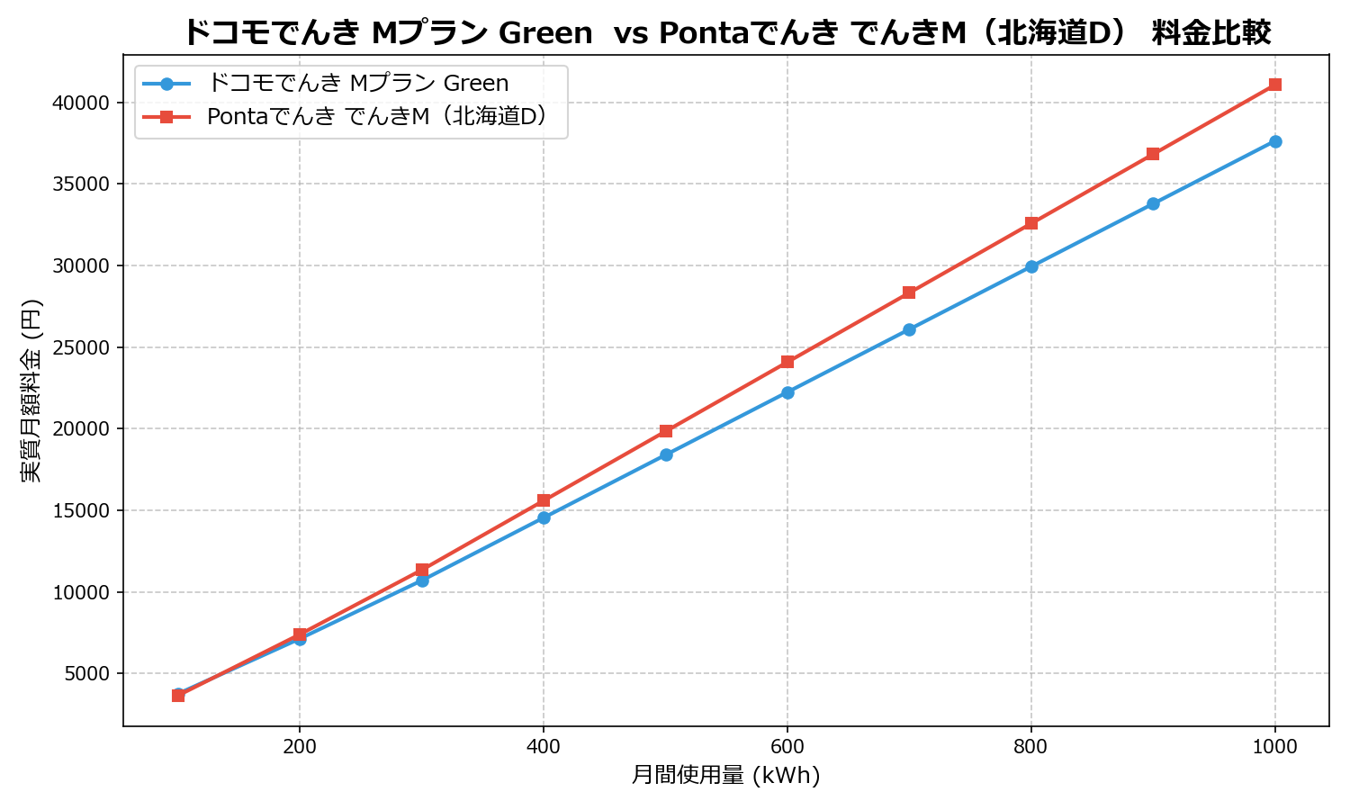 ドコモでんき Mプラン Green vs Pontaでんき でんきM(北海道D) 差額表