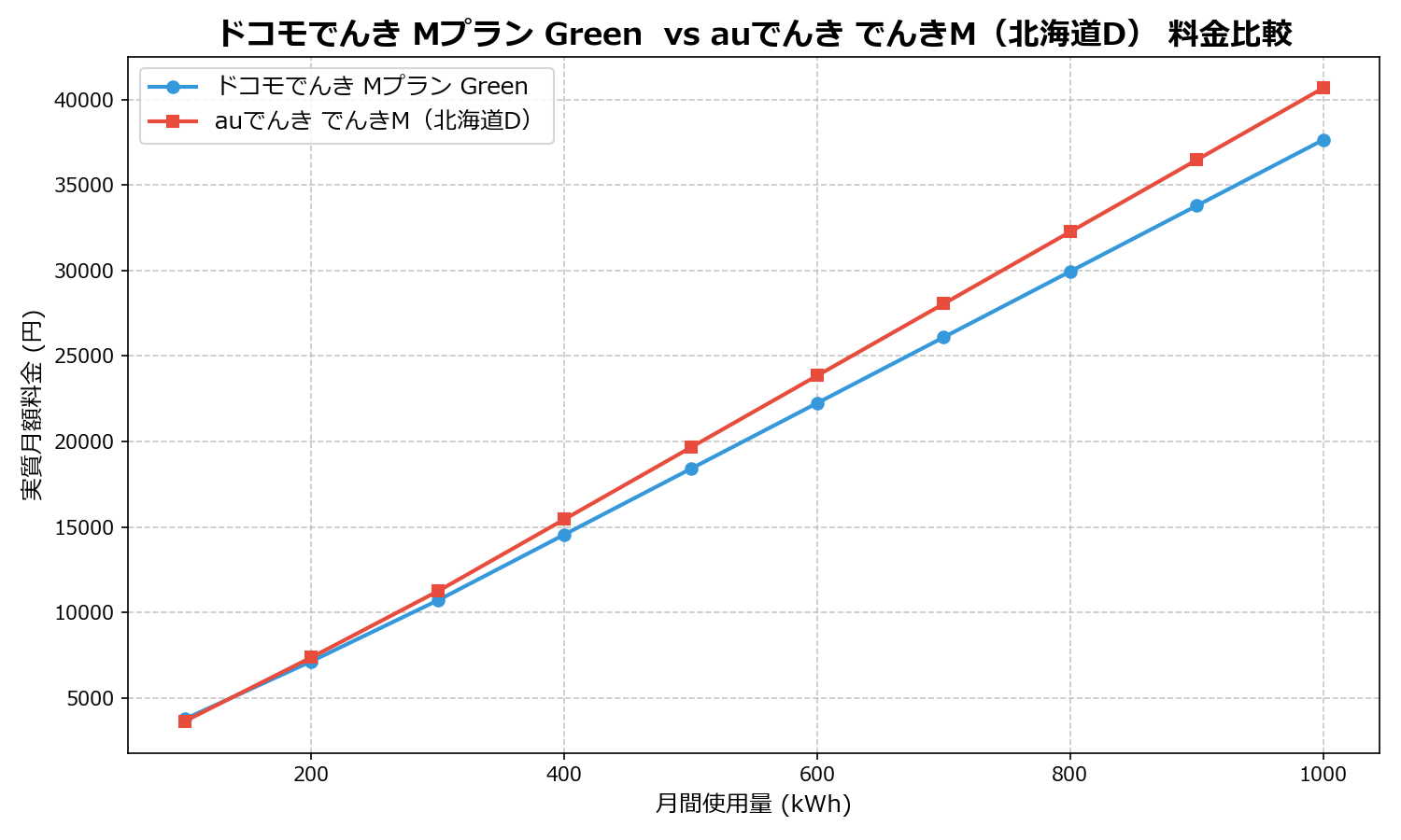 ドコモでんき Mプラン Green vs auでんき でんきM(北海道D) 差額表