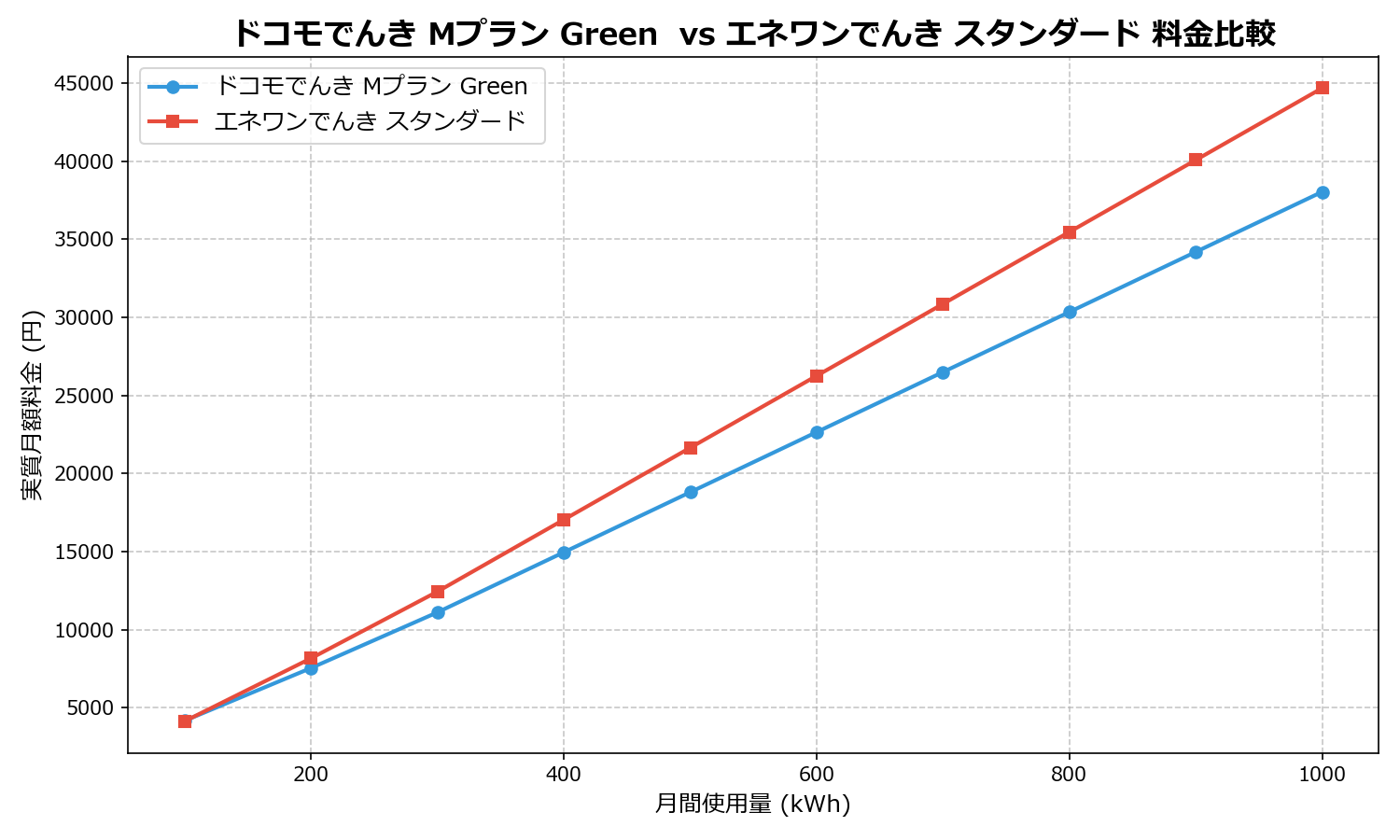 ドコモでんき Mプラン Green  vs エネワンでんき スタンダード 差額表
