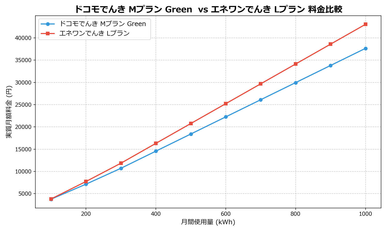 ドコモでんき Mプラン Green  vs エネワンでんき Lプラン 差額表