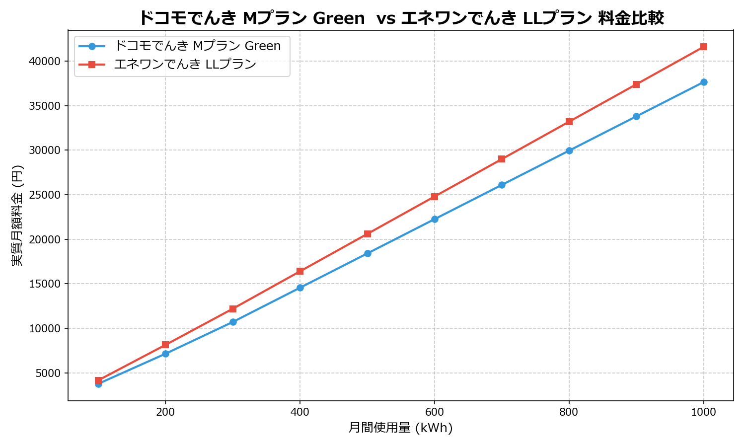 ドコモでんき Mプラン Green  vs エネワンでんき LLプラン 差額表