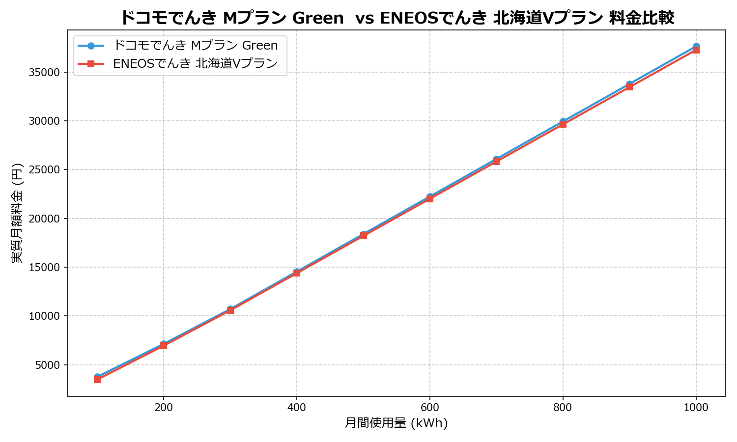 ドコモでんき Mプラン Green vs ENEOSでんき 北海道Vプラン 差額表