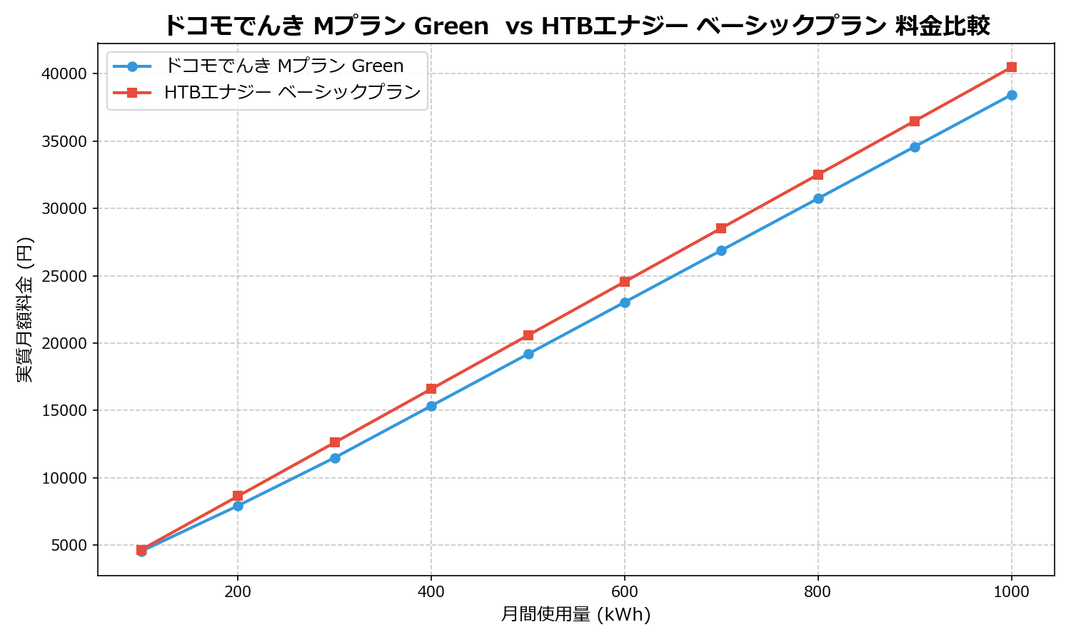ドコモでんき Mプラン Green  vs HTBエナジー ベーシックプラン 差額表
