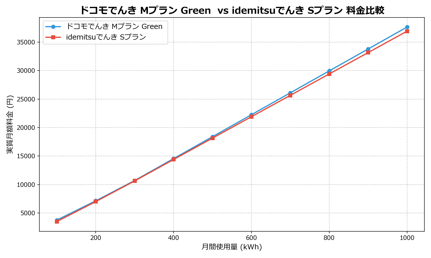 ドコモでんき Mプラン Green vs idemitsuでんき Sプラン 差額表