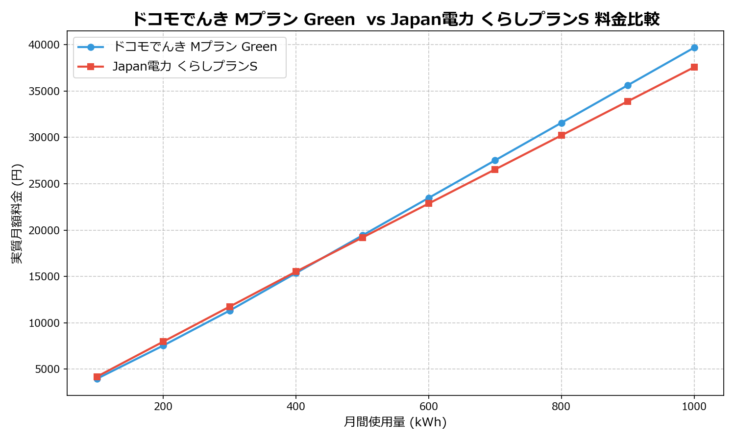 ドコモでんき Mプラン Green  vs Japan電力 くらしプランS 差額表