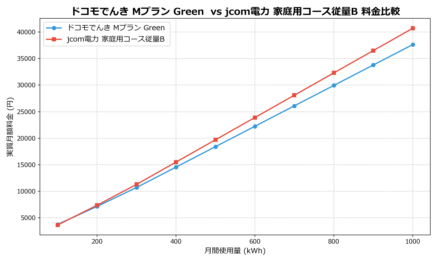 ドコモでんき Mプラン Green vs jcom電力 家庭用コース従量B 差額表