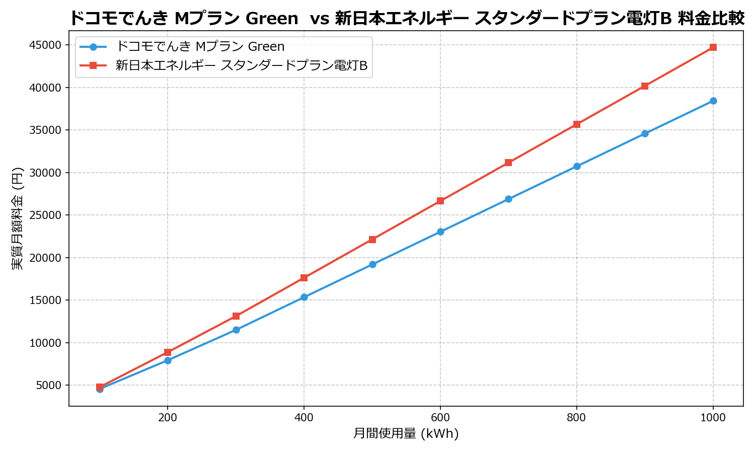 ドコモでんき Mプラン Green vs 新日本エネルギー スタンダードプラン電灯B 差額表