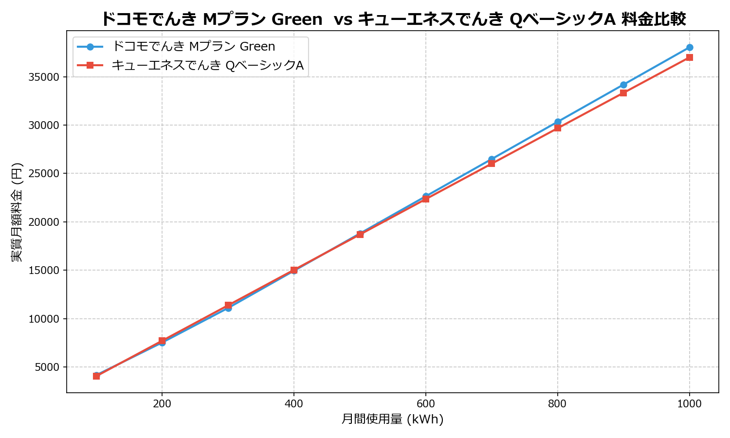 ドコモでんき Mプラン Green vs キューエネスでんき QベーシックA 差額表