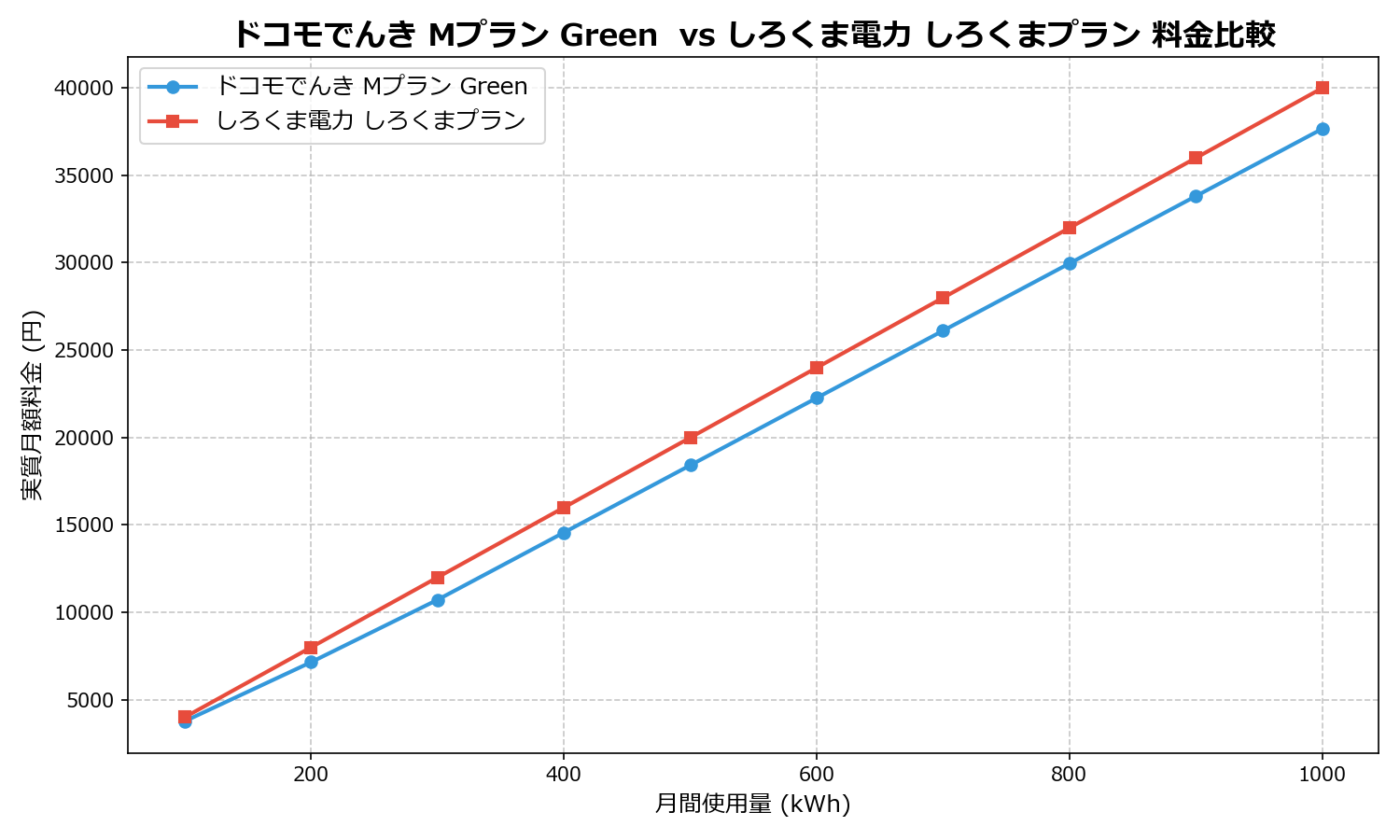 ドコモでんき Mプラン Green vs しろくま電力 しろくまプラン 差額表