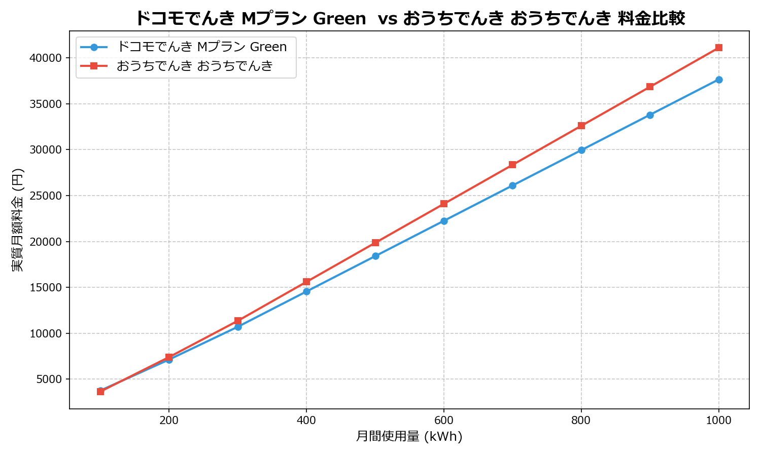 ドコモでんき Mプラン Green vs おうちでんき おうちでんき 差額表