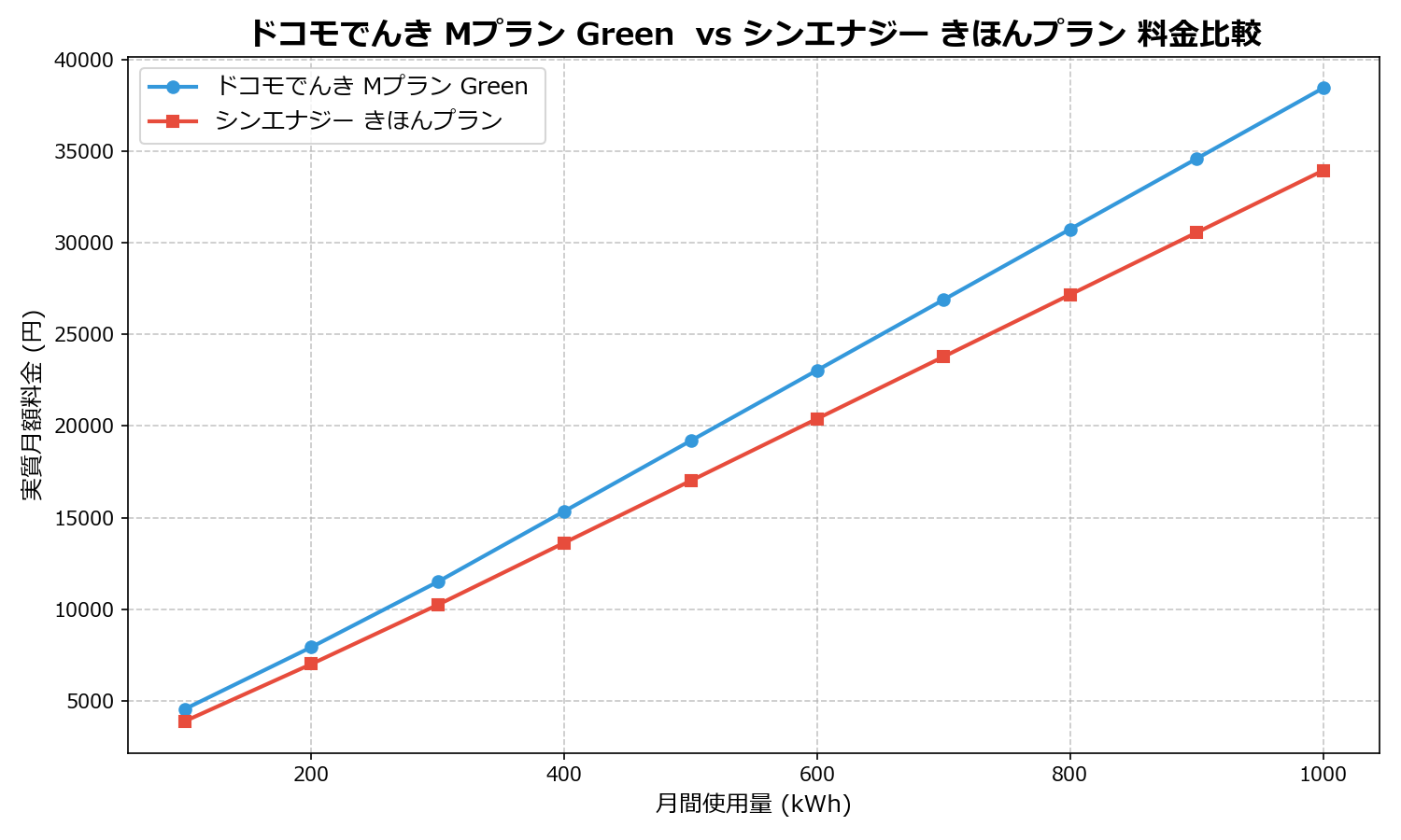 ドコモでんき Mプラン Green  vs シンエナジー きほんプラン 差額表