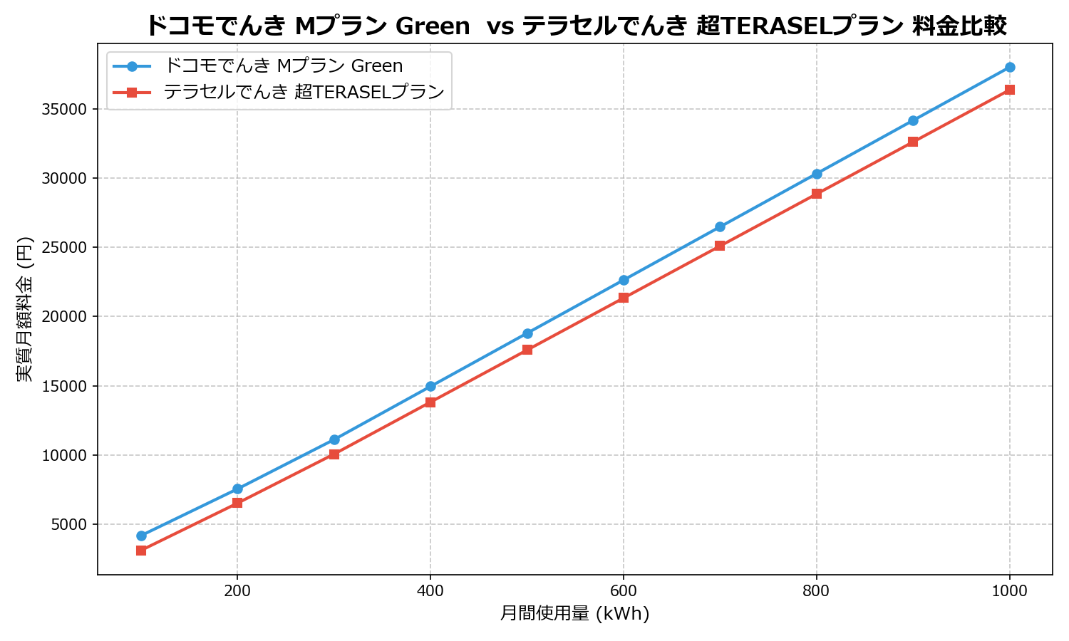 ドコモでんき Mプラン Green vs テラセルでんき 超TERASELプラン 差額表