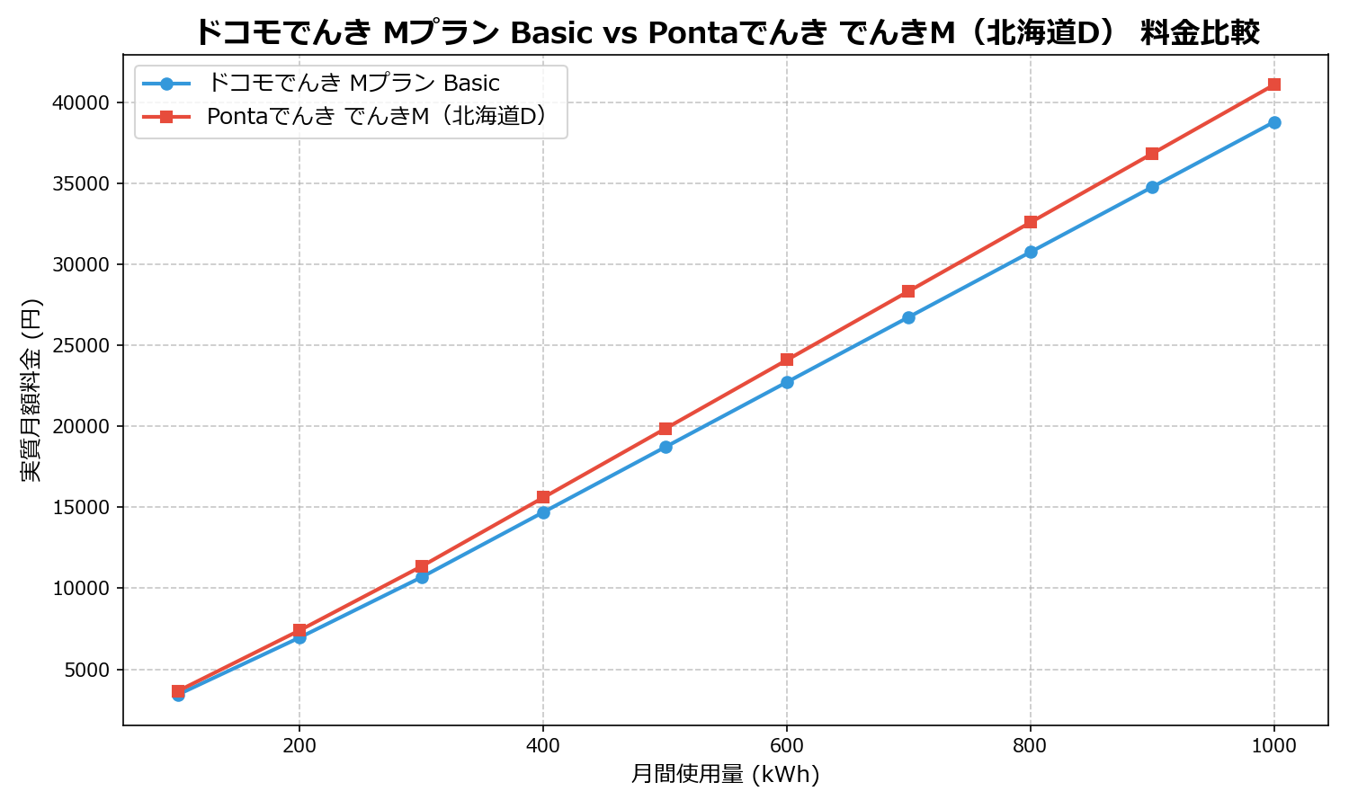 ドコモでんき Mプラン Basic vs Pontaでんき でんきM(北海道D) 差額表