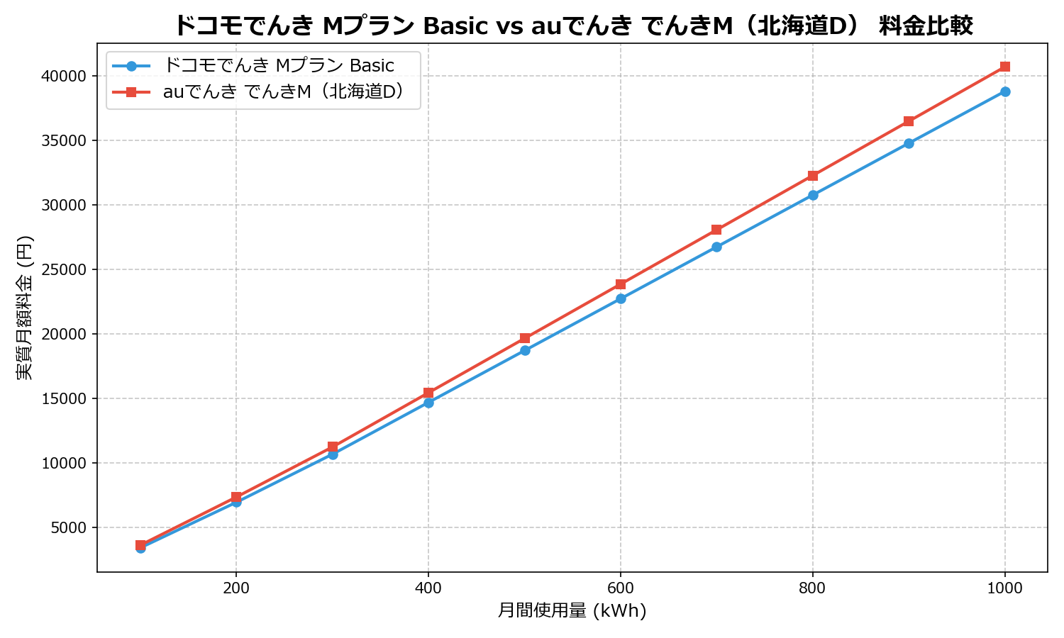 ドコモでんき Mプラン Basic vs auでんき でんきM(北海道D) 差額表