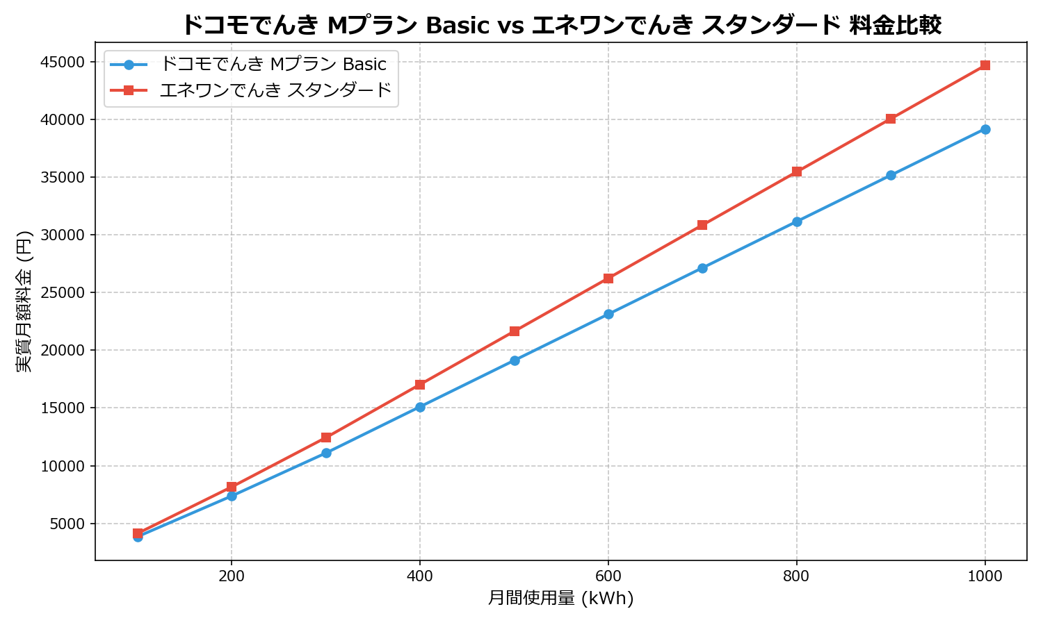 ドコモでんき Mプラン Basic vs エネワンでんき スタンダード 差額表