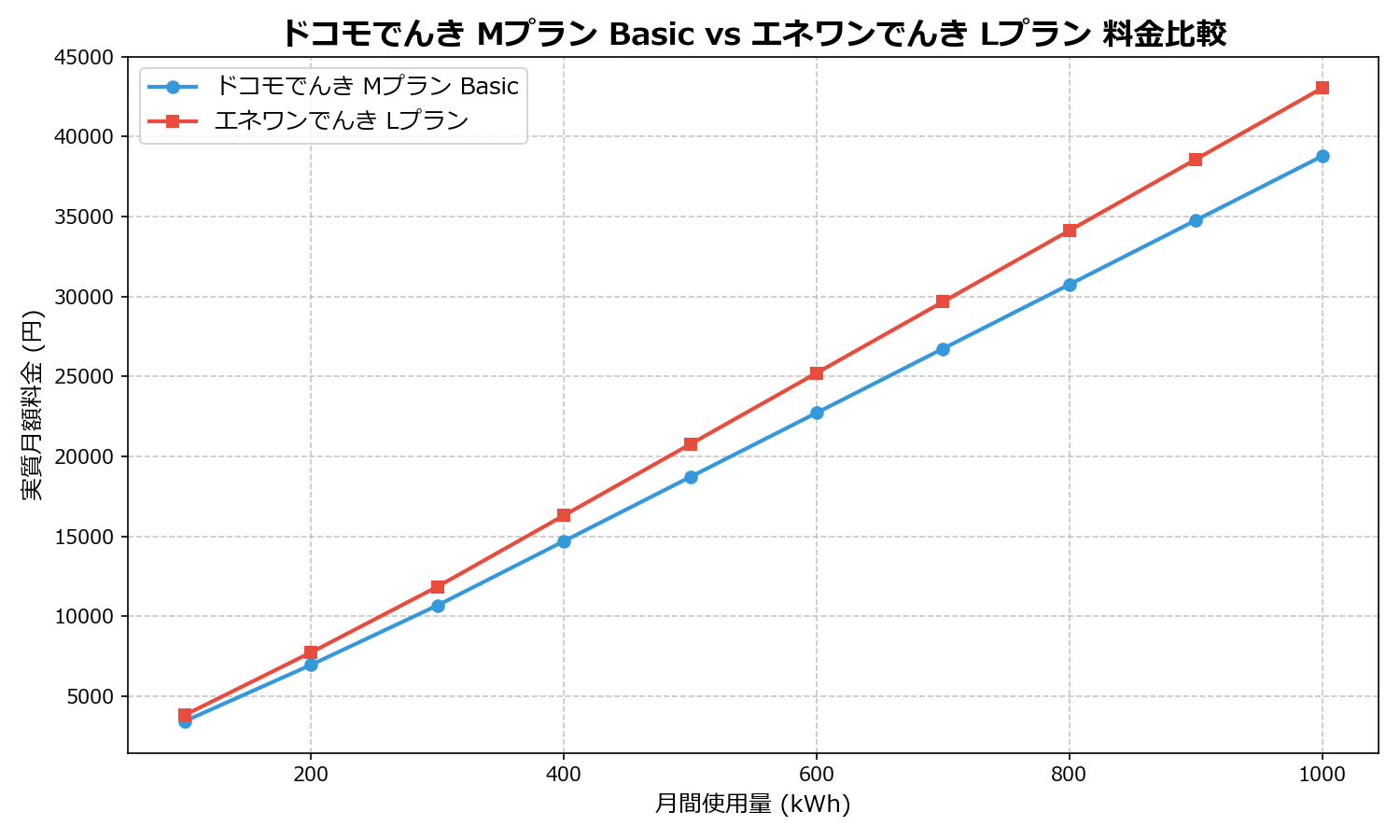 ドコモでんき Mプラン Basic vs エネワンでんき Lプラン 差額表