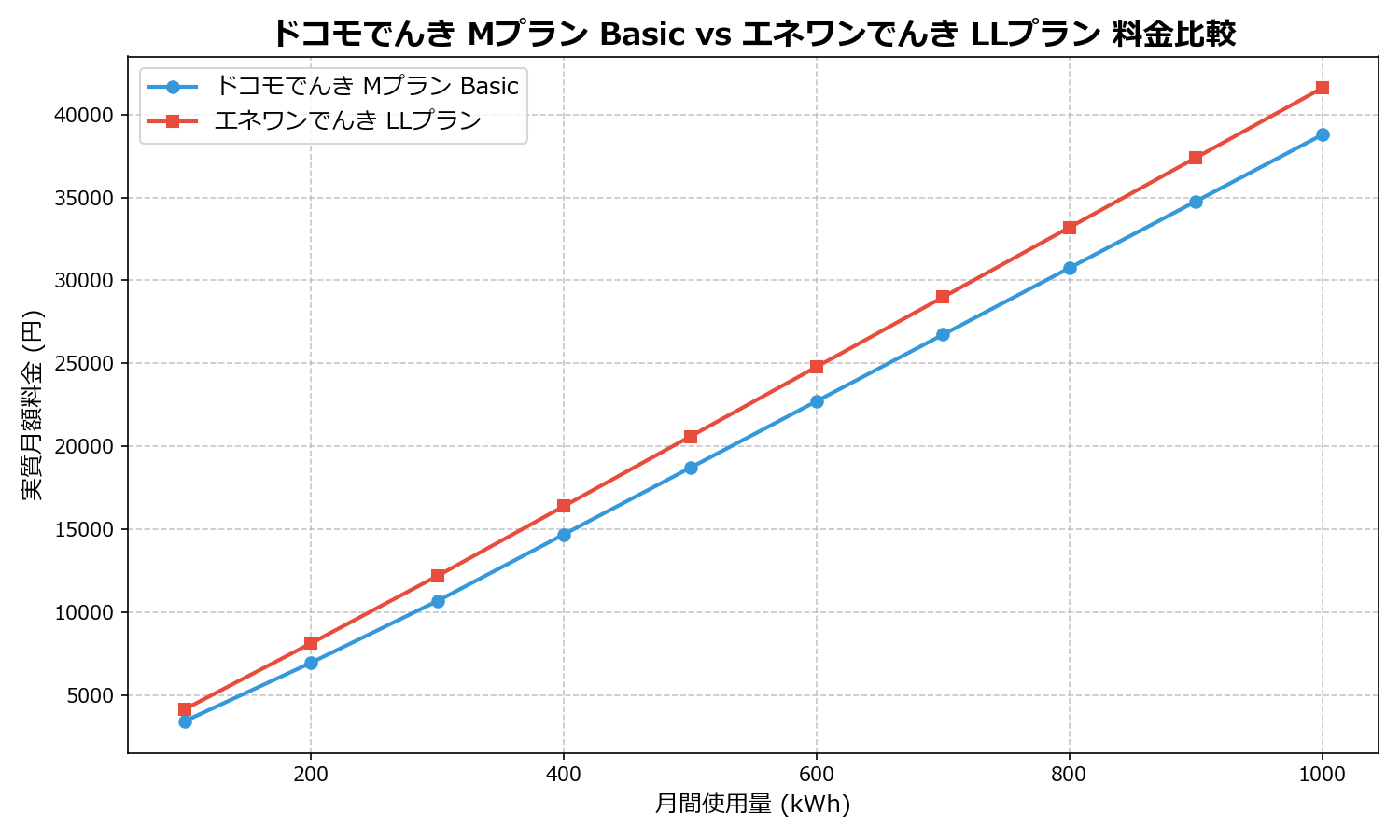 ドコモでんき Mプラン Basic vs エネワンでんき LLプラン 差額表