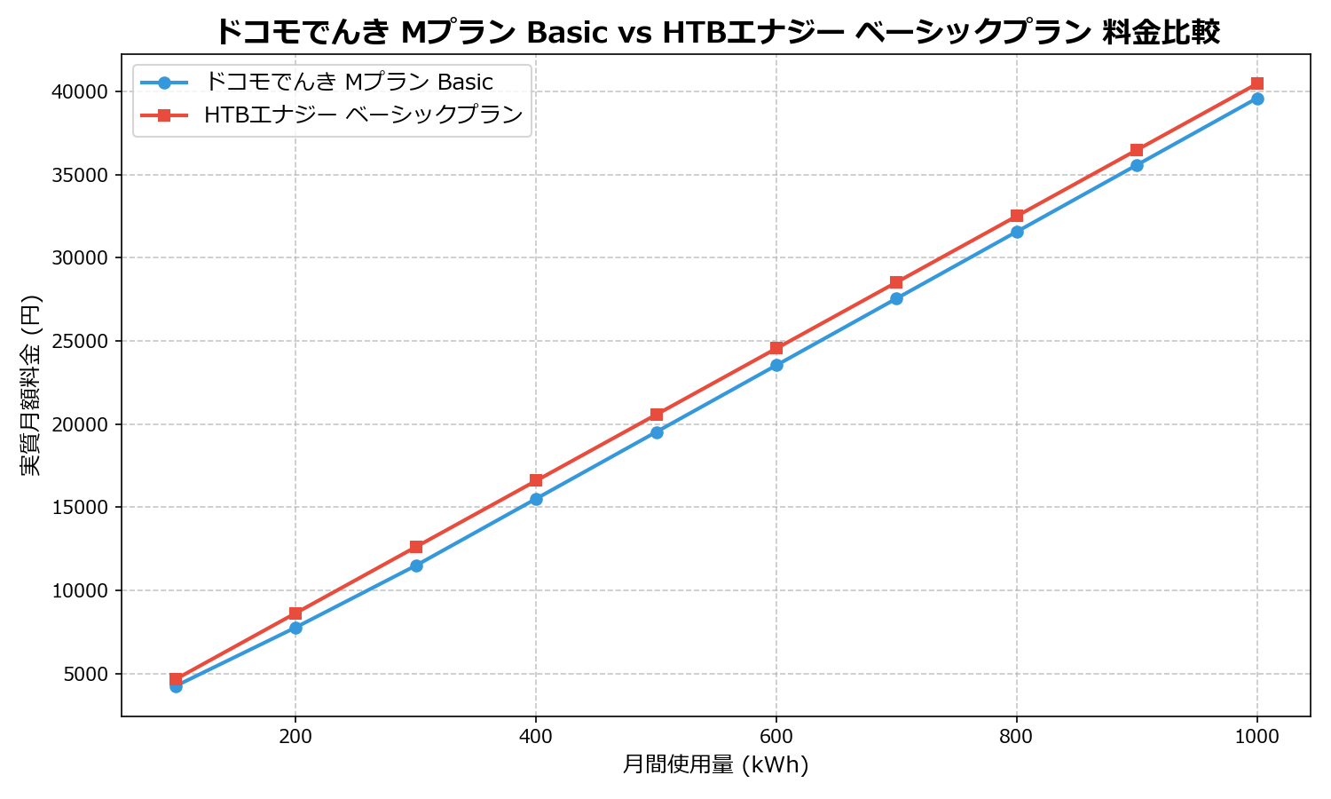 ドコモでんき Mプラン Basic vs HTBエナジー ベーシックプラン 差額表