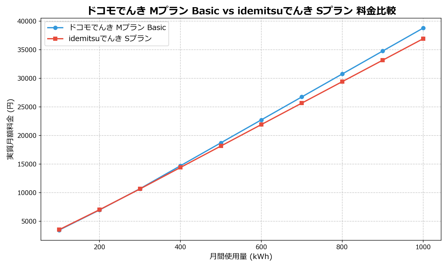 ドコモでんき Mプラン Basic vs idemitsuでんき Sプラン 差額表