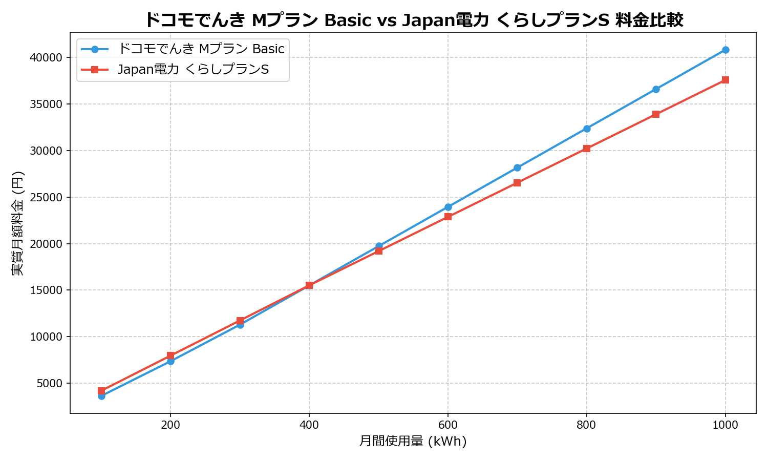 ドコモでんき Mプラン Basic vs Japan電力 くらしプランS 差額表