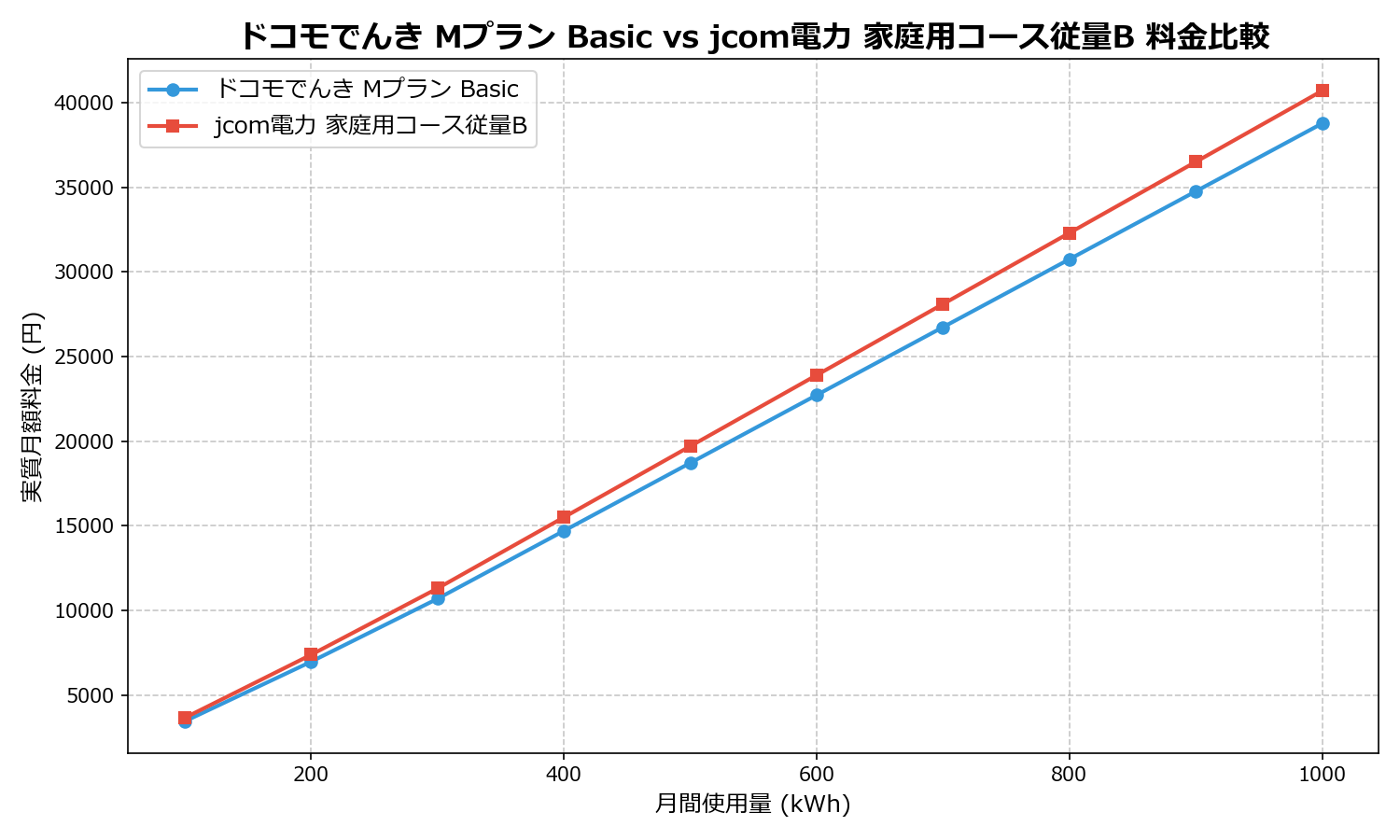 ドコモでんき Mプラン Basic vs jcom電力 家庭用コース従量B 差額表