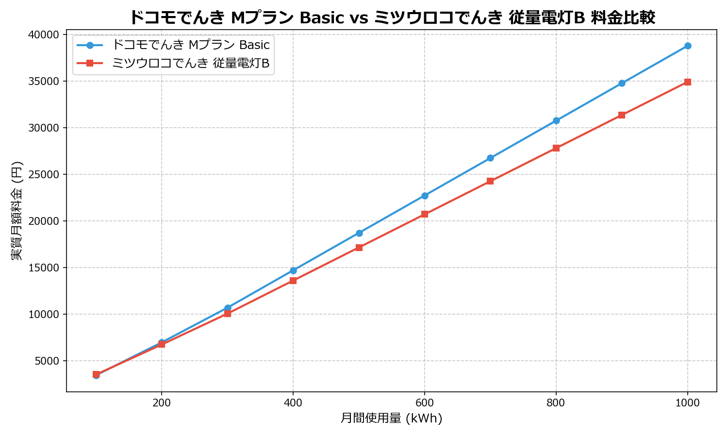 ドコモでんき Mプラン Basic vs ミツウロコでんき 従量電灯B 差額表