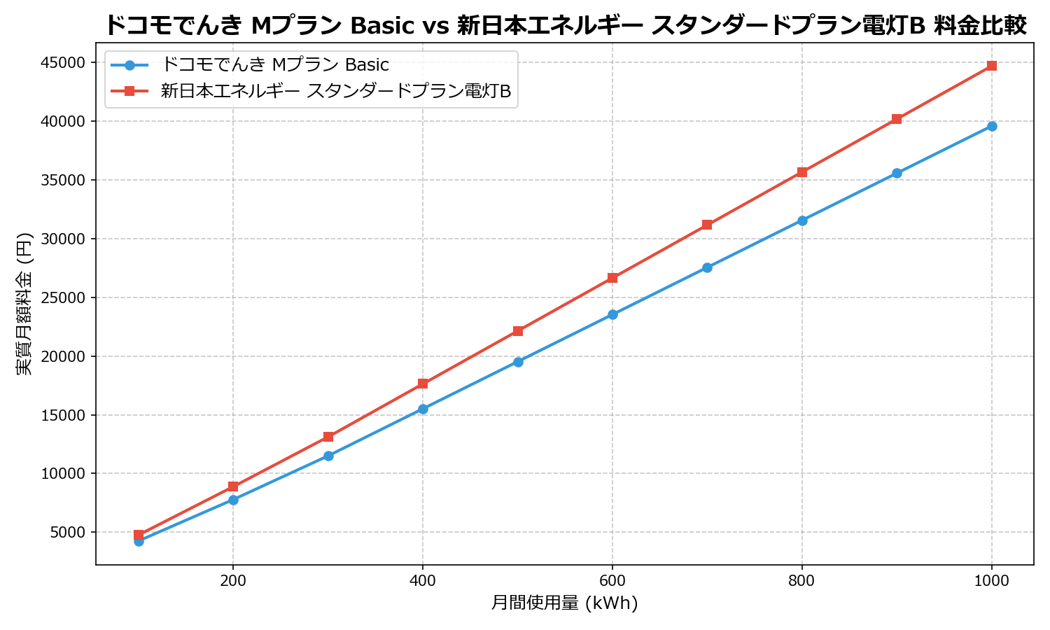 ドコモでんき Mプラン Basic vs 新日本エネルギー スタンダードプラン電灯B 差額表
