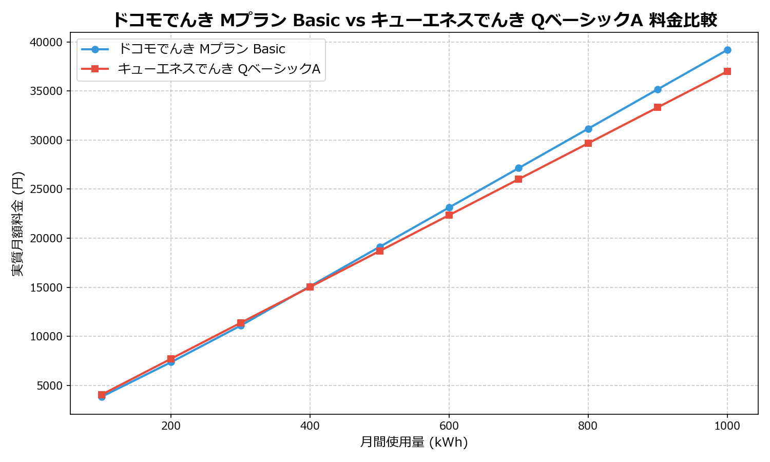 ドコモでんき Mプラン Basic vs キューエネスでんき QベーシックA 差額表