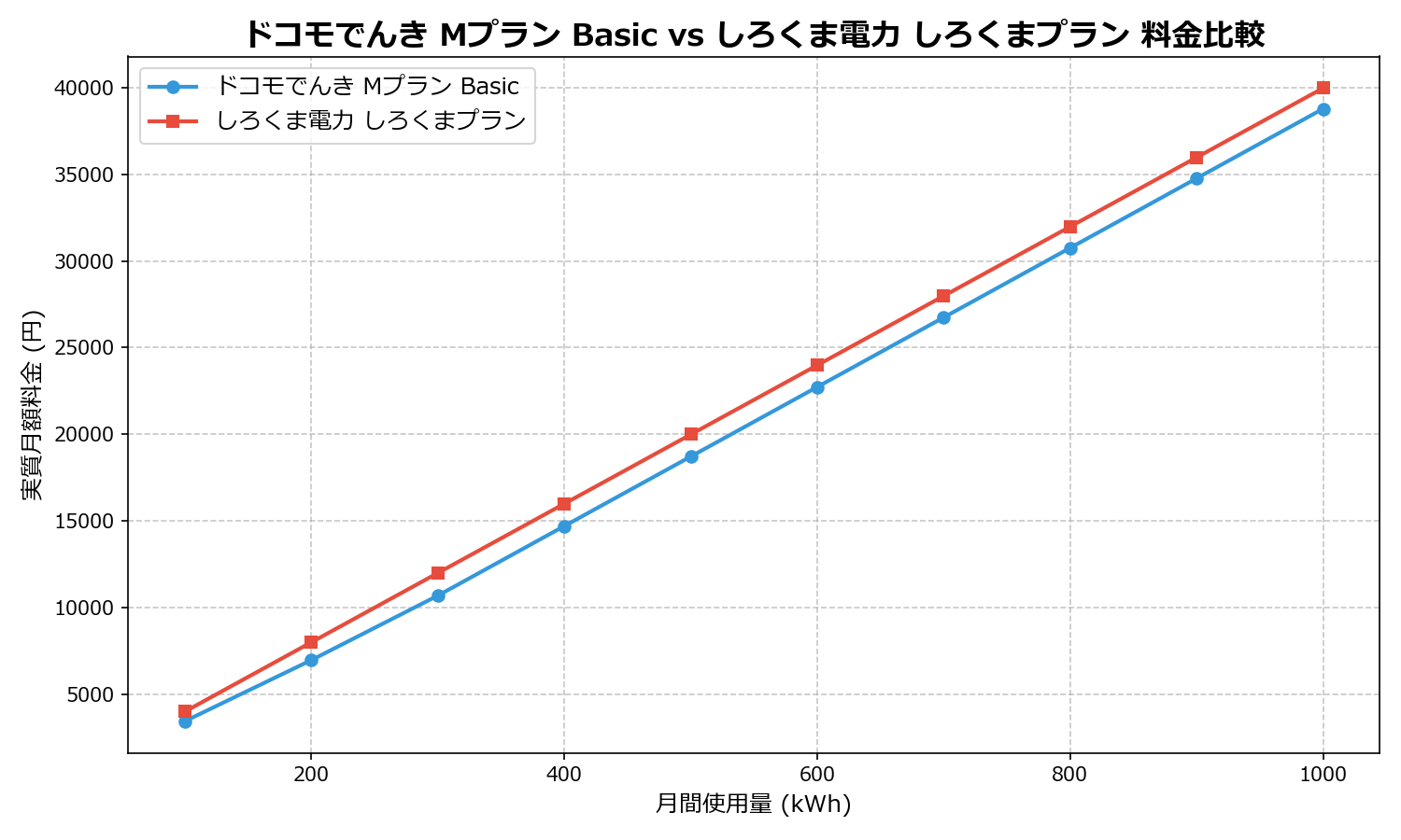 ドコモでんき Mプラン Basic vs しろくま電力 しろくまプラン 差額表