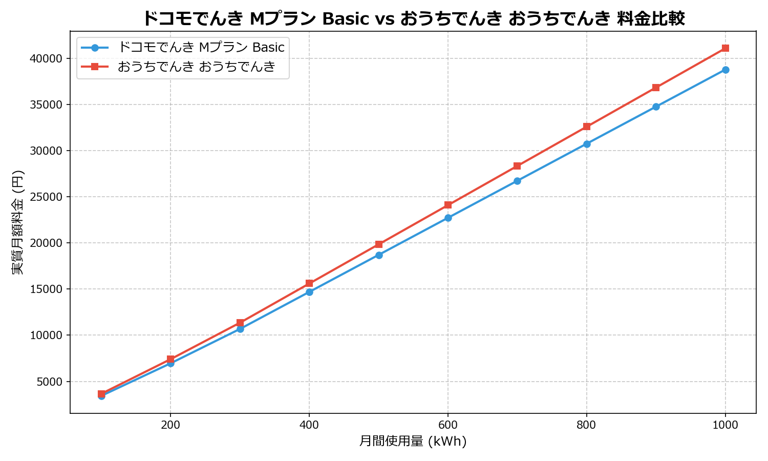 ドコモでんき Mプラン Basic vs おうちでんき おうちでんき 差額表