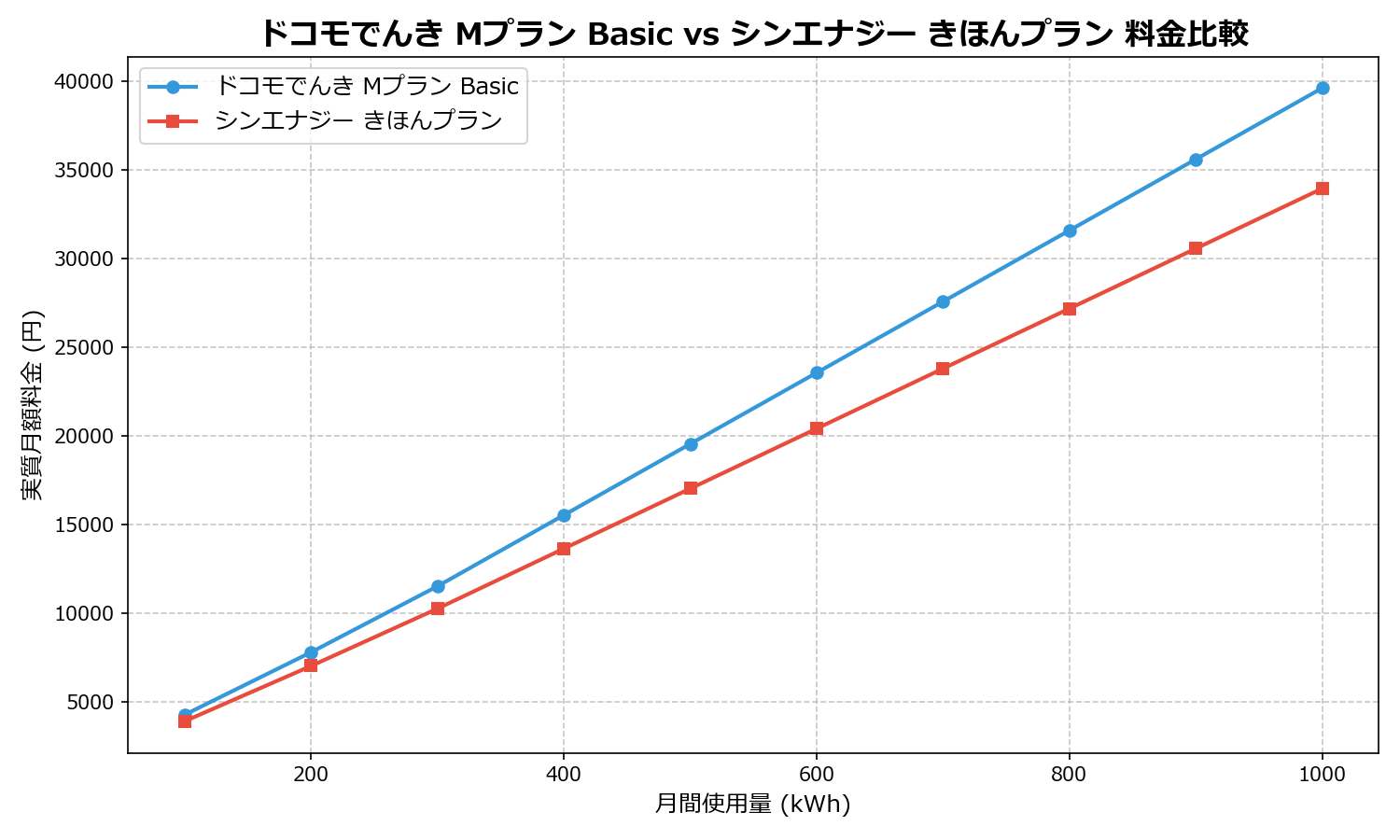 ドコモでんき Mプラン Basic vs シンエナジー きほんプラン 差額表
