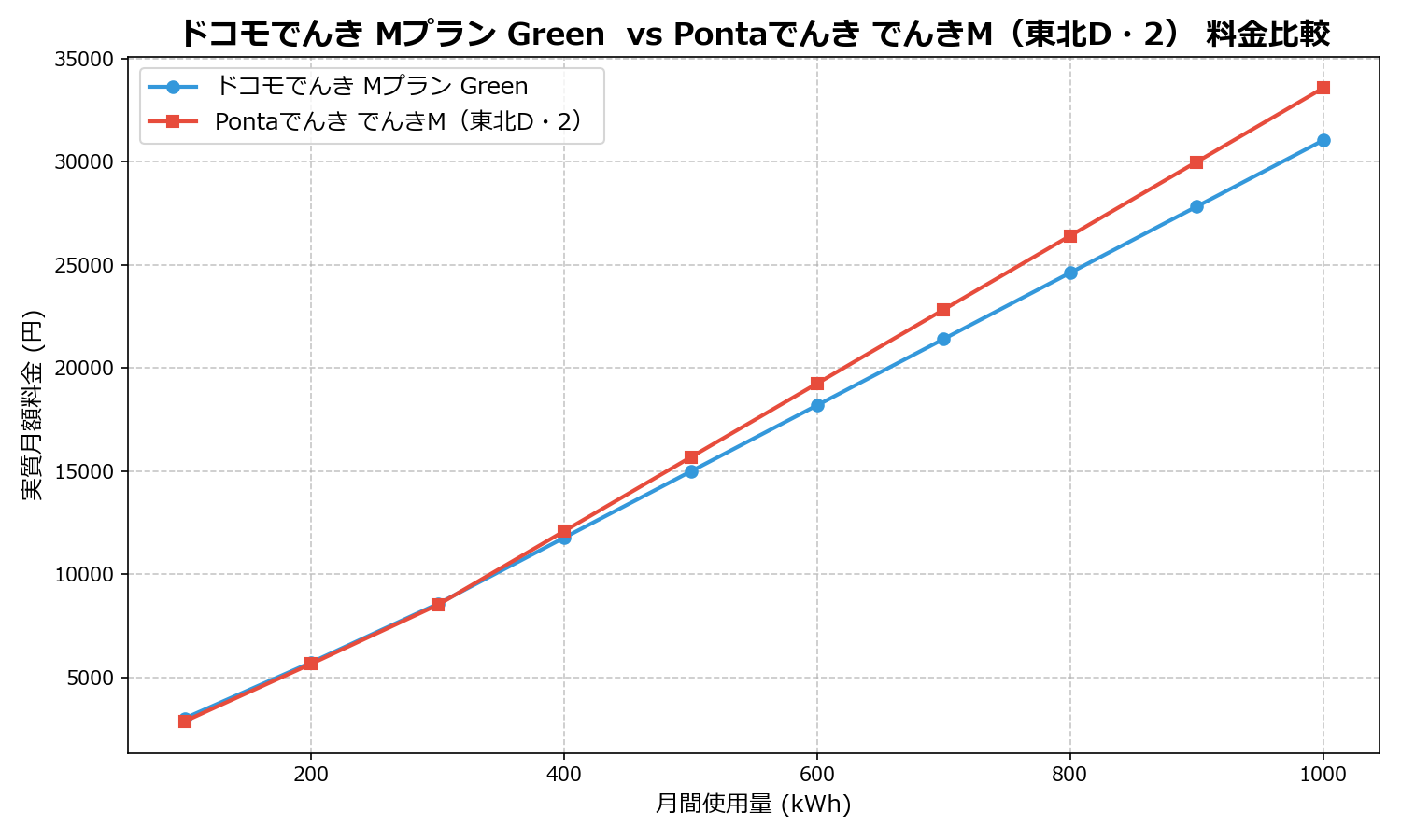 ドコモでんき Mプラン Green vs Pontaでんき でんきM(東北D・2) 差額表