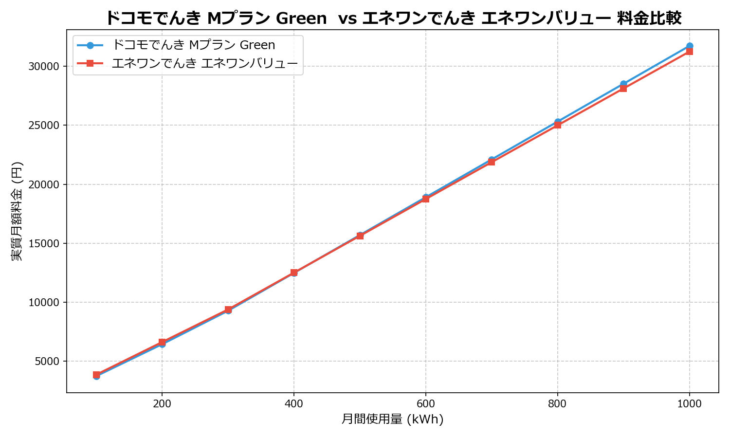ドコモでんき Mプラン Green  vs エネワンでんき エネワンバリュー 差額表