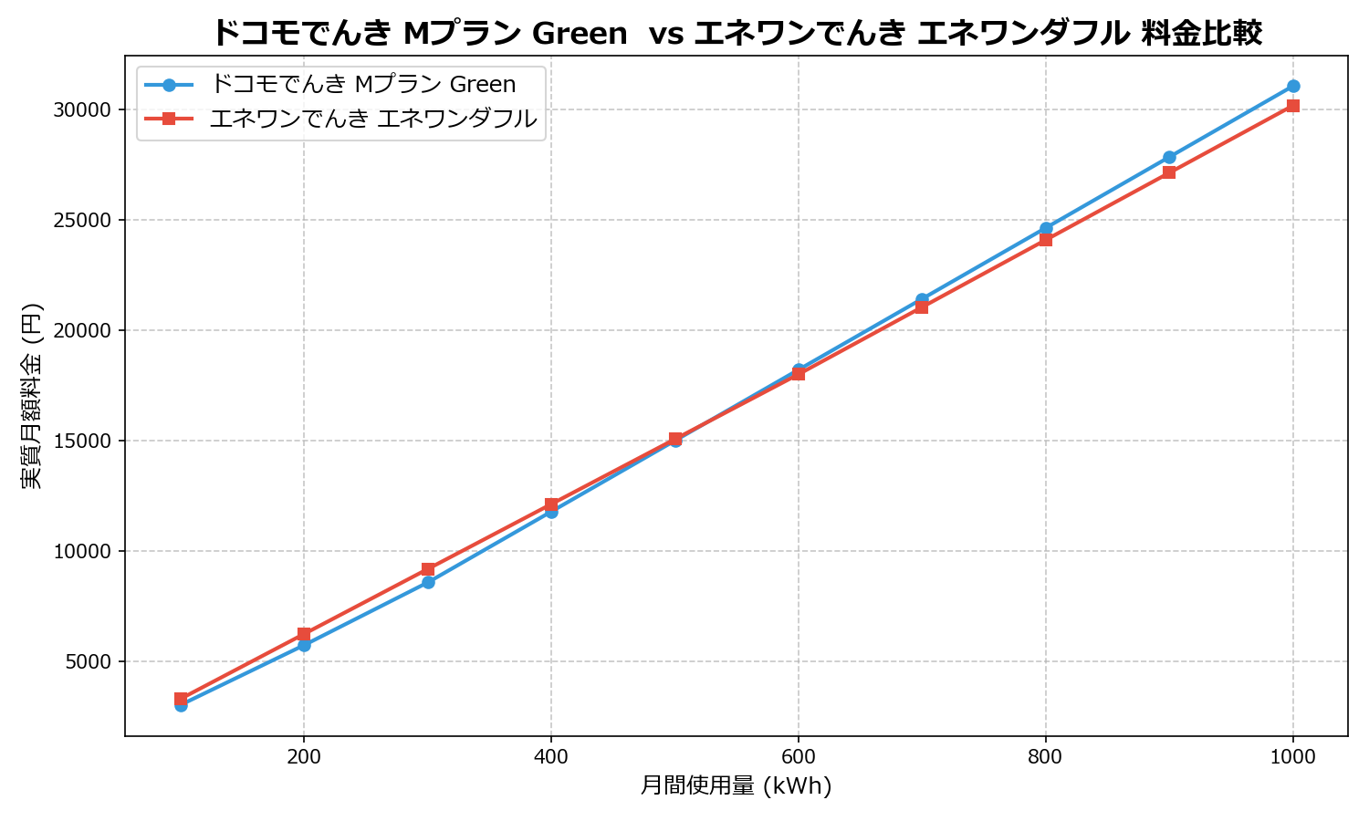 ドコモでんき Mプラン Green  vs エネワンでんき エネワンダフル 差額表