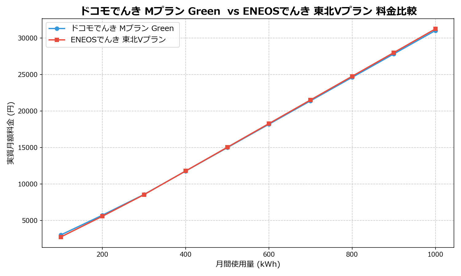 ドコモでんき Mプラン Green vs ENEOSでんき 東北Vプラン 差額表