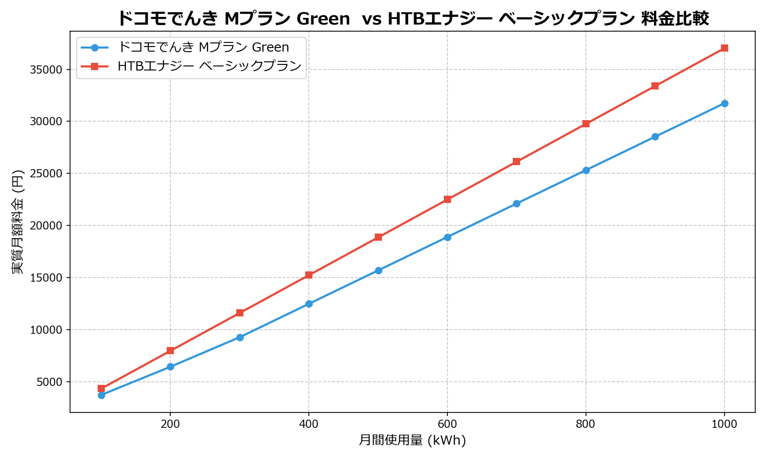 ドコモでんき Mプラン Green  vs HTBエナジー ベーシックプラン 差額表